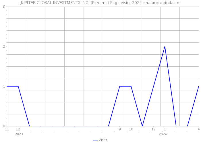 JUPITER GLOBAL INVESTMENTS INC. (Panama) Page visits 2024 