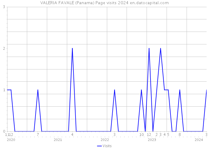 VALERIA FAVALE (Panama) Page visits 2024 