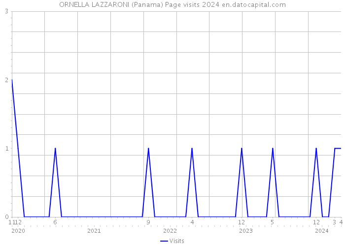 ORNELLA LAZZARONI (Panama) Page visits 2024 