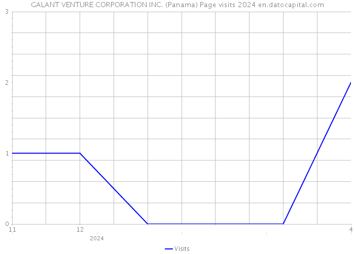 GALANT VENTURE CORPORATION INC. (Panama) Page visits 2024 