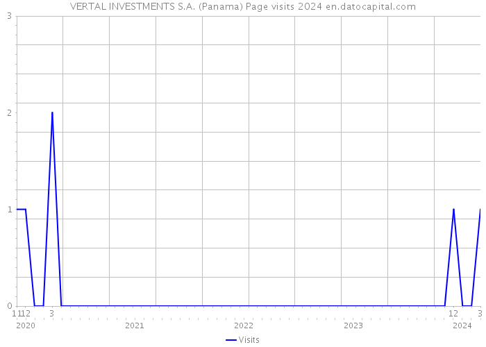 VERTAL INVESTMENTS S.A. (Panama) Page visits 2024 