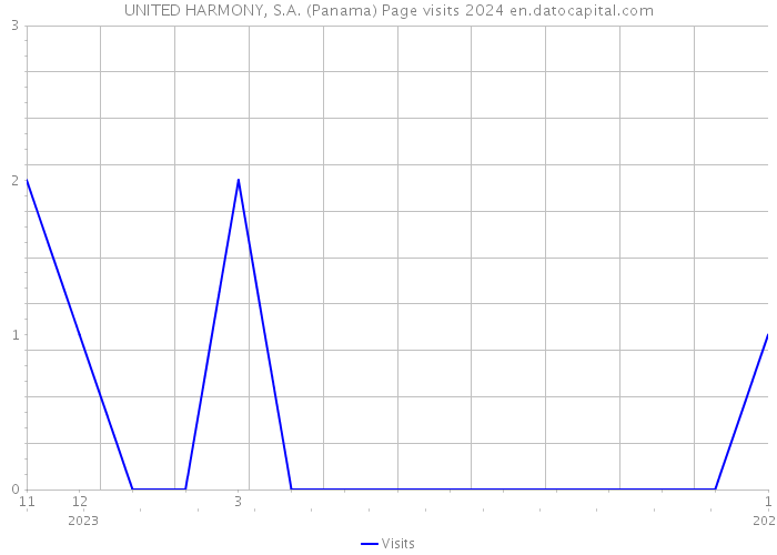 UNITED HARMONY, S.A. (Panama) Page visits 2024 