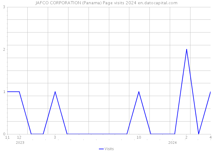JAFCO CORPORATION (Panama) Page visits 2024 