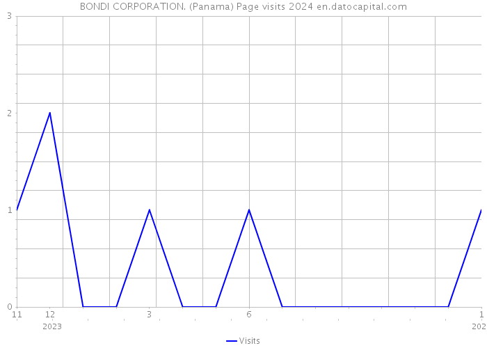 BONDI CORPORATION. (Panama) Page visits 2024 