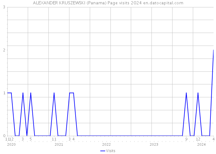 ALEXANDER KRUSZEWSKI (Panama) Page visits 2024 