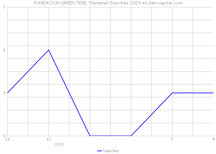 FUNDACION GREEN TREE. (Panama) Searches 2024 