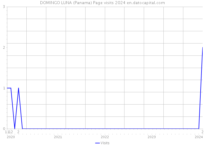 DOMINGO LUNA (Panama) Page visits 2024 