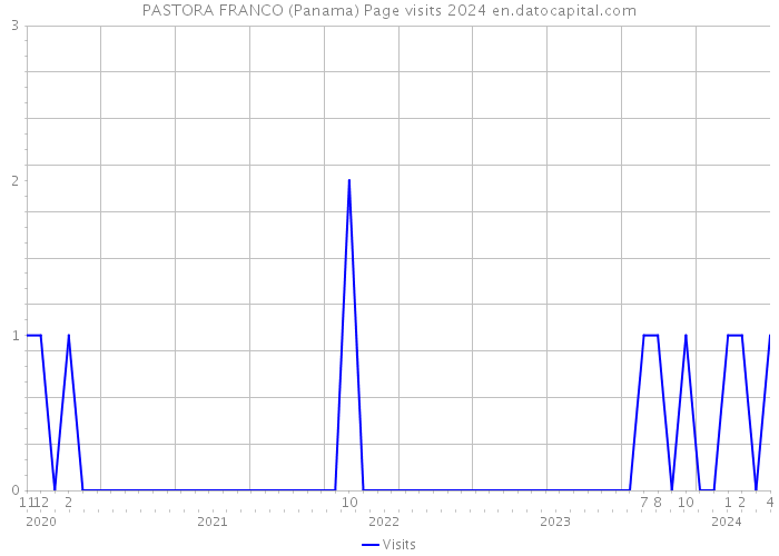 PASTORA FRANCO (Panama) Page visits 2024 