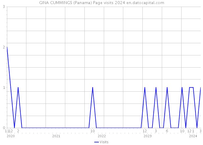 GINA CUMMINGS (Panama) Page visits 2024 