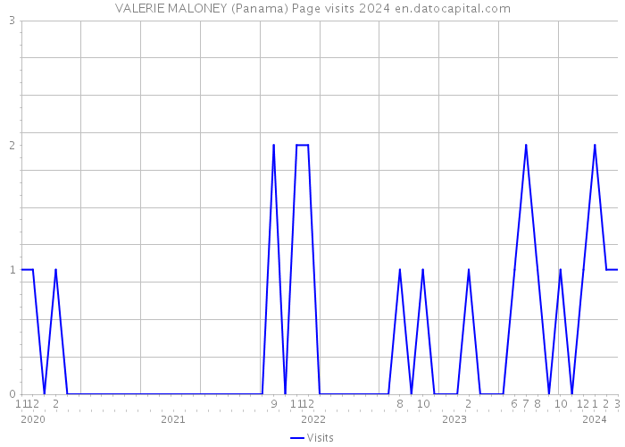 VALERIE MALONEY (Panama) Page visits 2024 
