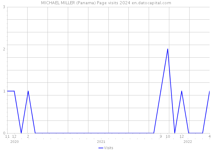 MICHAEL MILLER (Panama) Page visits 2024 