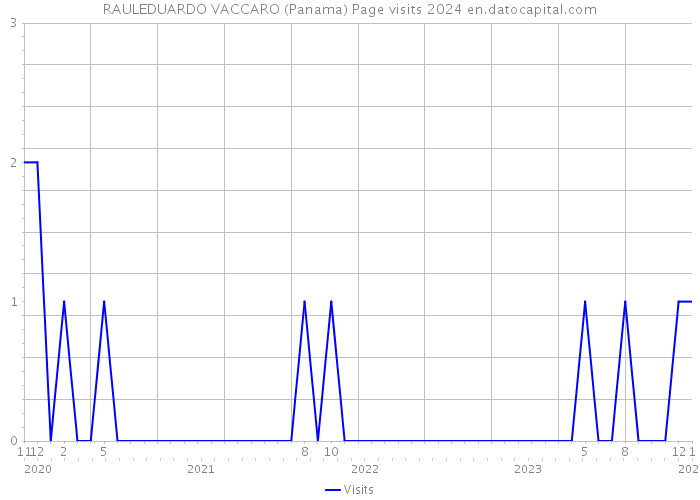 RAULEDUARDO VACCARO (Panama) Page visits 2024 