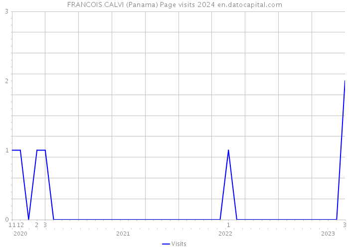 FRANCOIS CALVI (Panama) Page visits 2024 