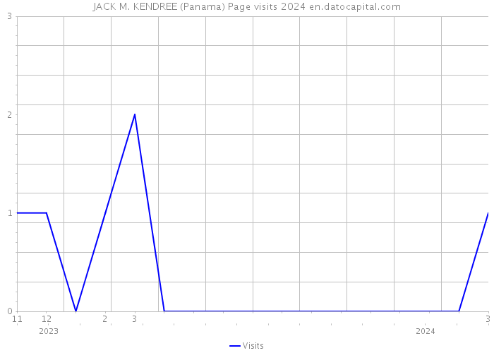 JACK M. KENDREE (Panama) Page visits 2024 
