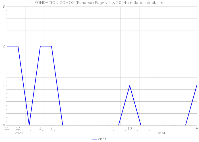 FONDATION COMOX (Panama) Page visits 2024 