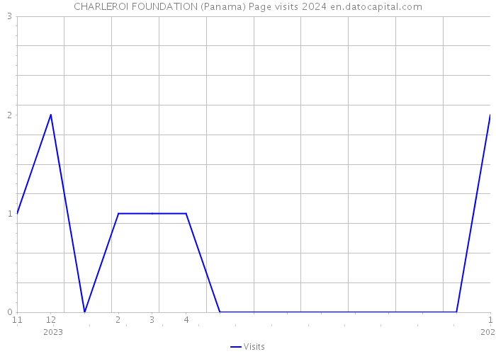 CHARLEROI FOUNDATION (Panama) Page visits 2024 