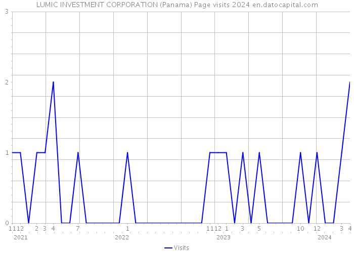 LUMIC INVESTMENT CORPORATION (Panama) Page visits 2024 