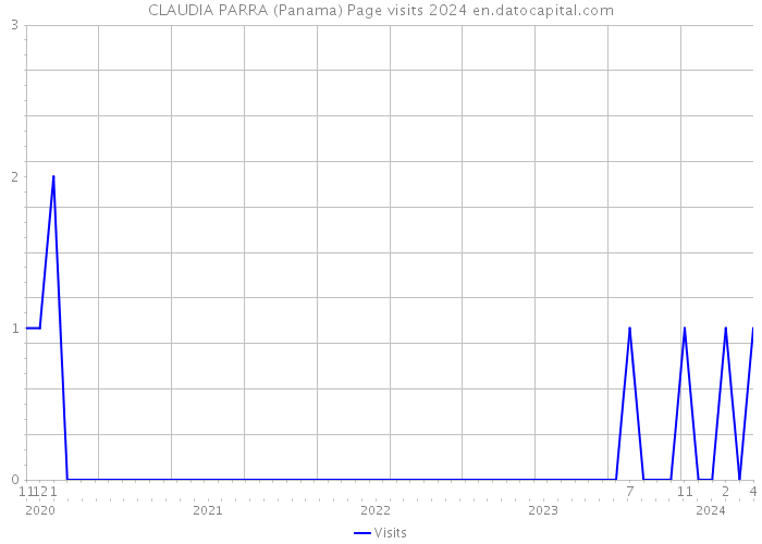 CLAUDIA PARRA (Panama) Page visits 2024 
