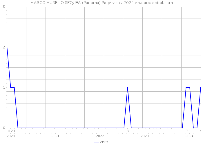MARCO AURELIO SEQUEA (Panama) Page visits 2024 