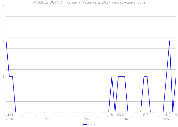 JACQUES DUPONT (Panama) Page visits 2024 
