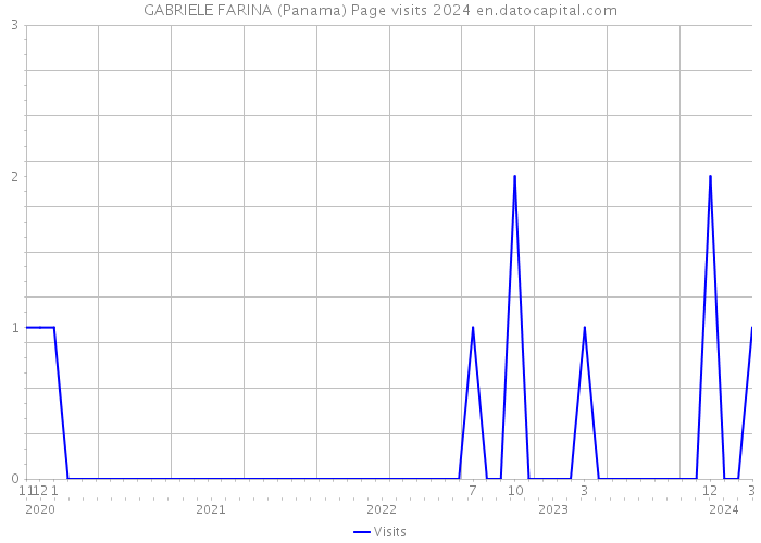 GABRIELE FARINA (Panama) Page visits 2024 