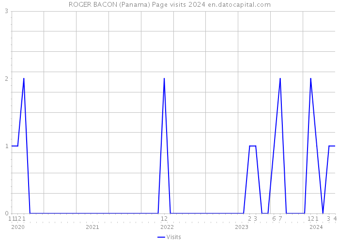 ROGER BACON (Panama) Page visits 2024 