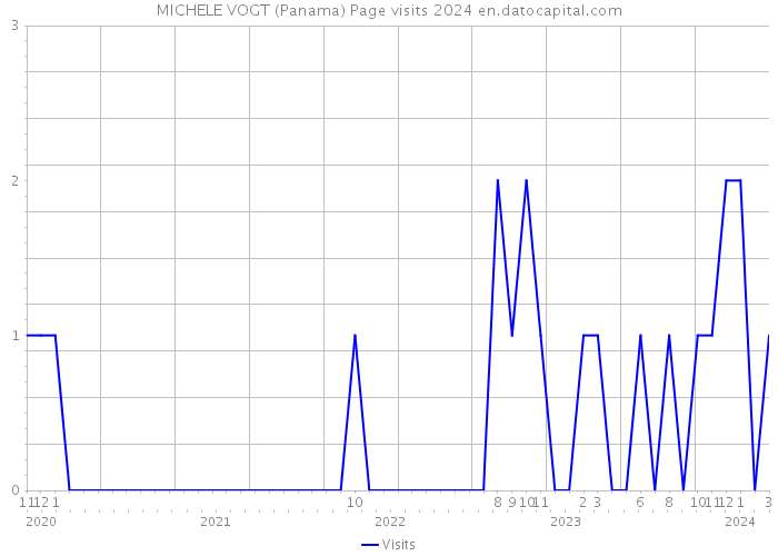 MICHELE VOGT (Panama) Page visits 2024 
