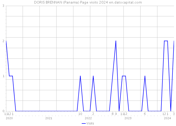 DORIS BRENNAN (Panama) Page visits 2024 
