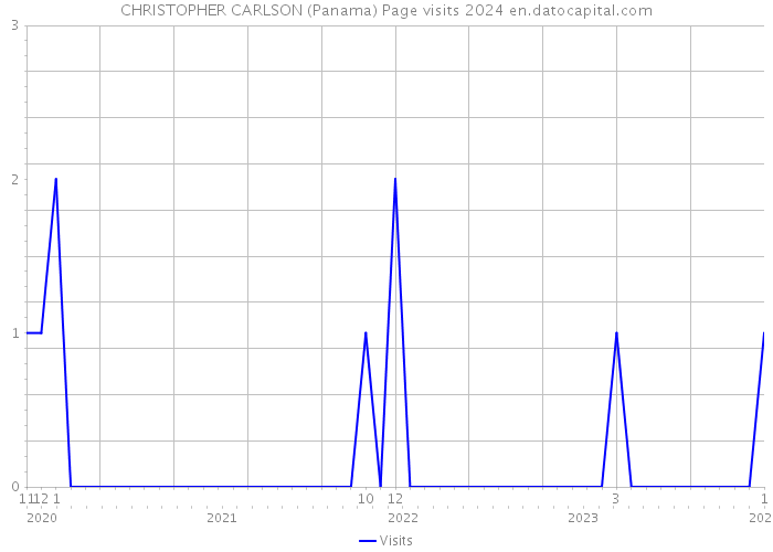 CHRISTOPHER CARLSON (Panama) Page visits 2024 
