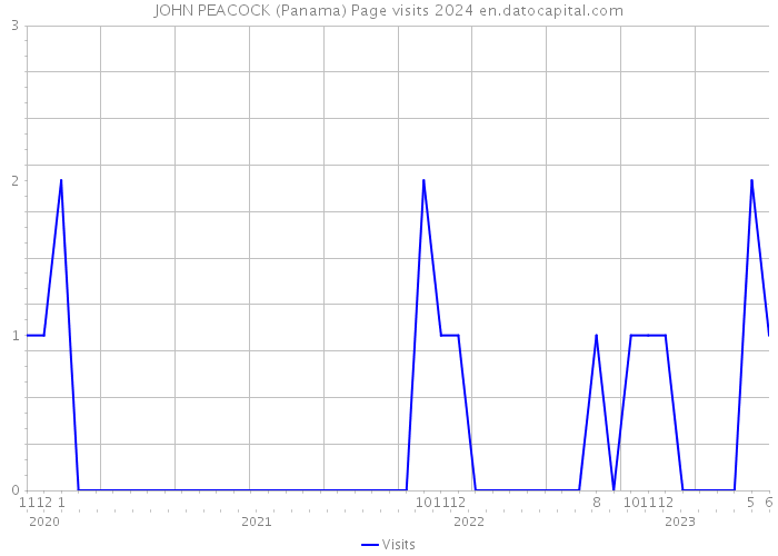 JOHN PEACOCK (Panama) Page visits 2024 