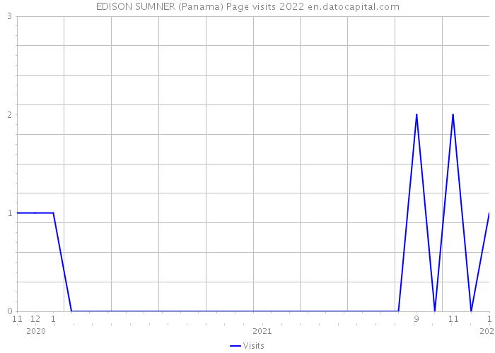 EDISON SUMNER (Panama) Page visits 2022 