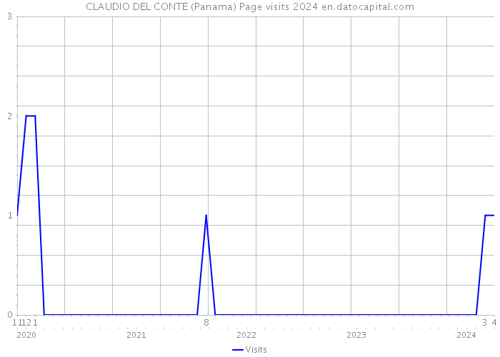 CLAUDIO DEL CONTE (Panama) Page visits 2024 