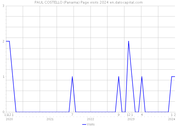 PAUL COSTELLO (Panama) Page visits 2024 
