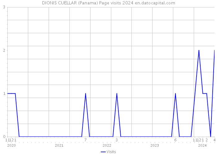 DIONIS CUELLAR (Panama) Page visits 2024 