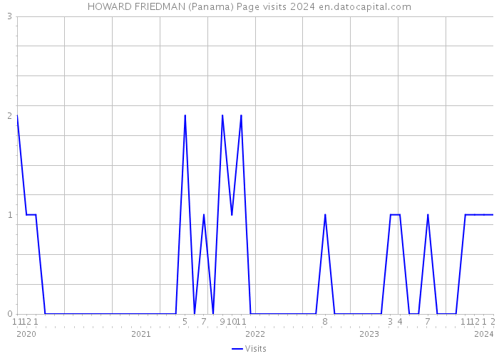 HOWARD FRIEDMAN (Panama) Page visits 2024 