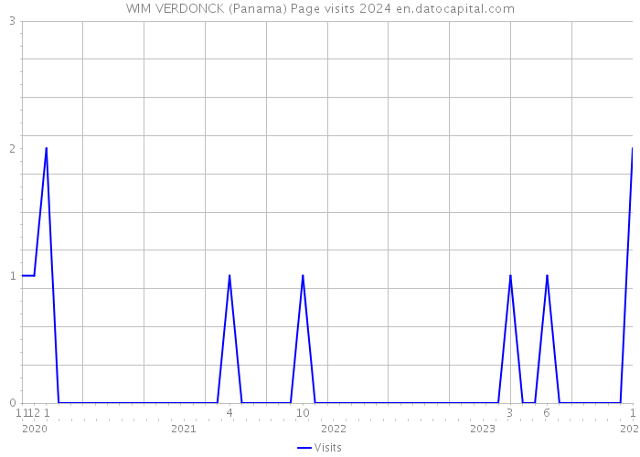 WIM VERDONCK (Panama) Page visits 2024 