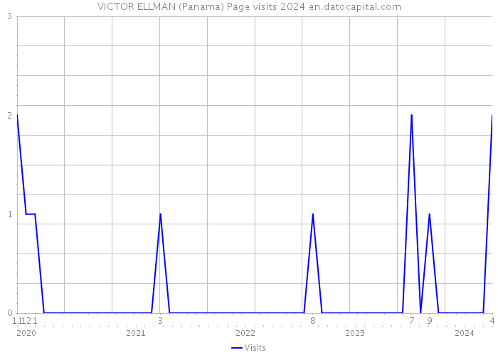 VICTOR ELLMAN (Panama) Page visits 2024 