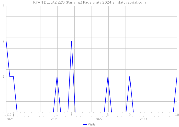 RYAN DELLAZIZZO (Panama) Page visits 2024 