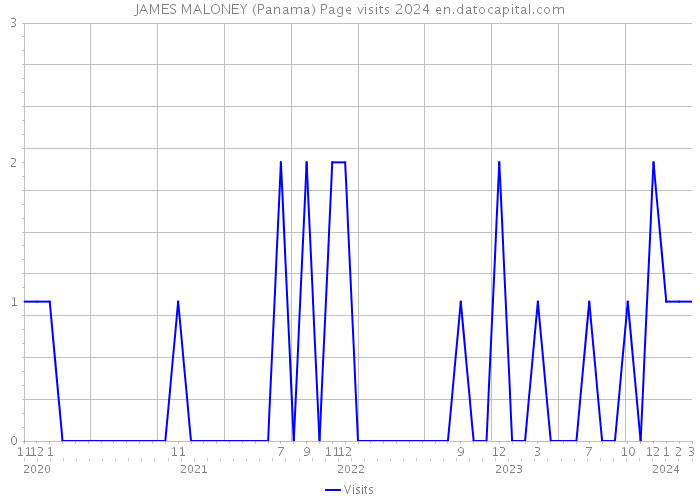 JAMES MALONEY (Panama) Page visits 2024 