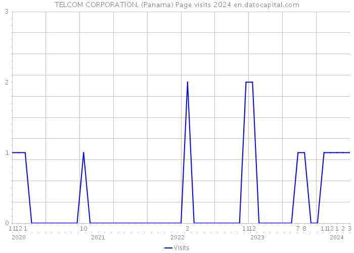 TELCOM CORPORATION. (Panama) Page visits 2024 