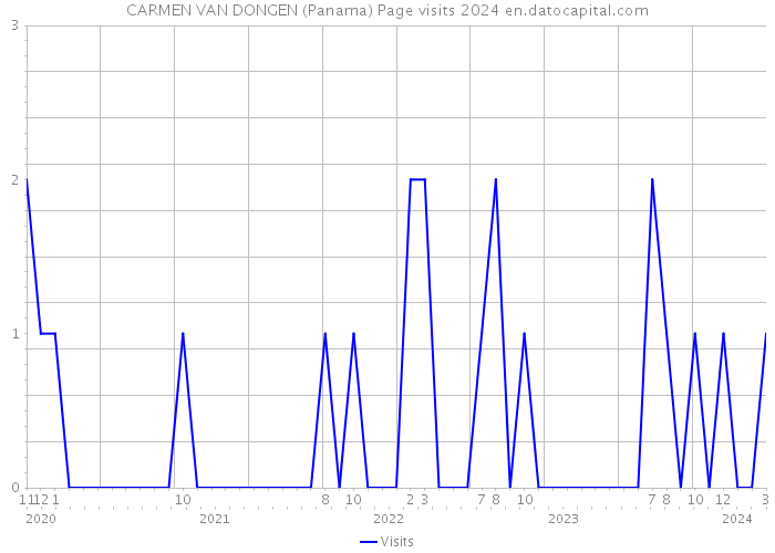 CARMEN VAN DONGEN (Panama) Page visits 2024 