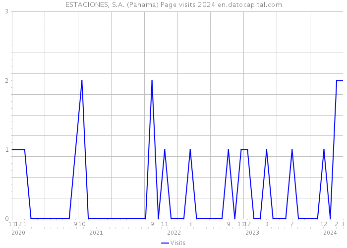 ESTACIONES, S.A. (Panama) Page visits 2024 