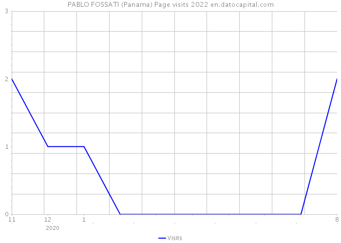 PABLO FOSSATI (Panama) Page visits 2022 