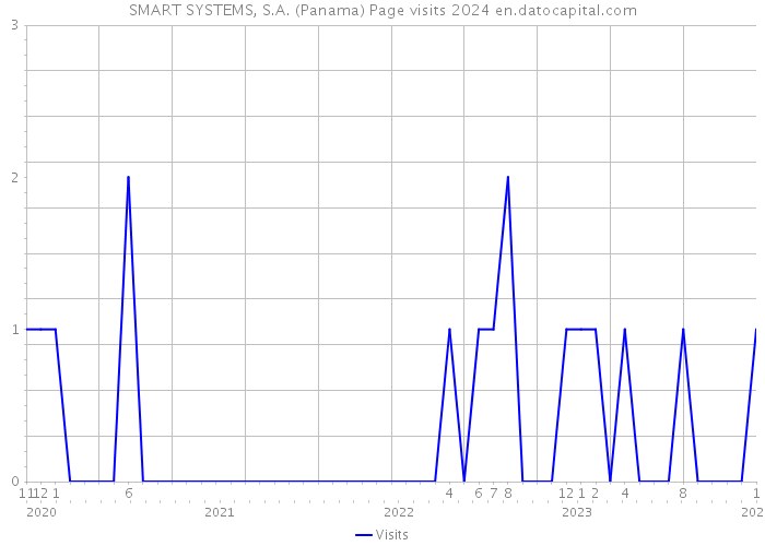 SMART SYSTEMS, S.A. (Panama) Page visits 2024 
