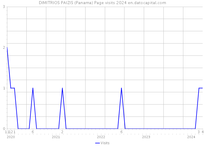DIMITRIOS PAIZIS (Panama) Page visits 2024 