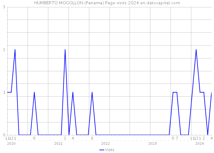HUMBERTO MOGOLLON (Panama) Page visits 2024 