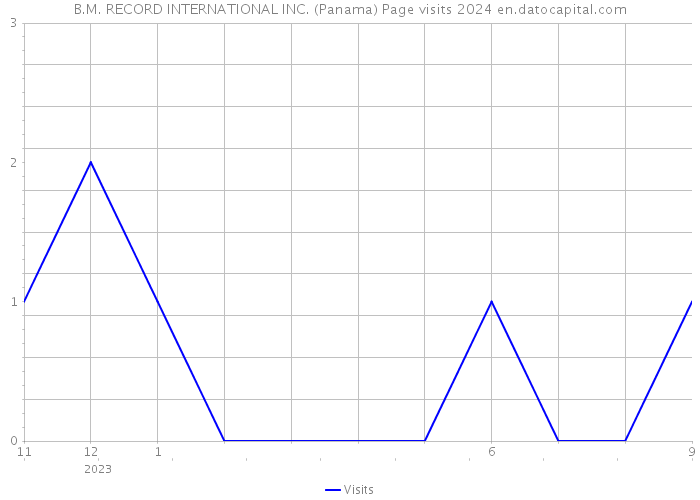 B.M. RECORD INTERNATIONAL INC. (Panama) Page visits 2024 