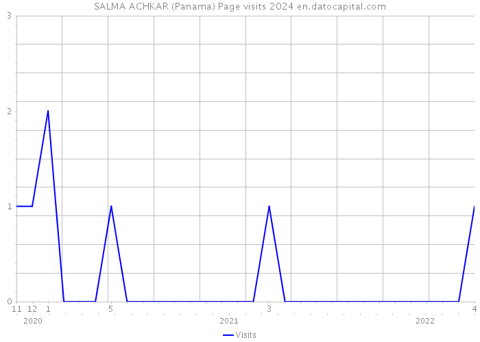 SALMA ACHKAR (Panama) Page visits 2024 
