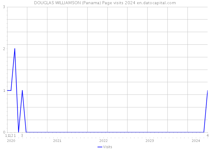 DOUGLAS WILLIAMSON (Panama) Page visits 2024 
