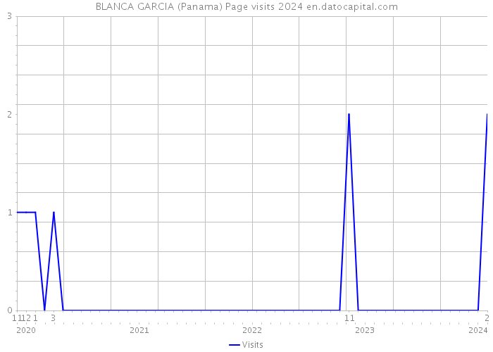 BLANCA GARCIA (Panama) Page visits 2024 
